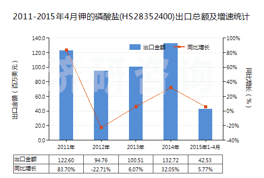 2011-2015年4月鉀的磷酸鹽(HS28352400)出口總額及增速統計